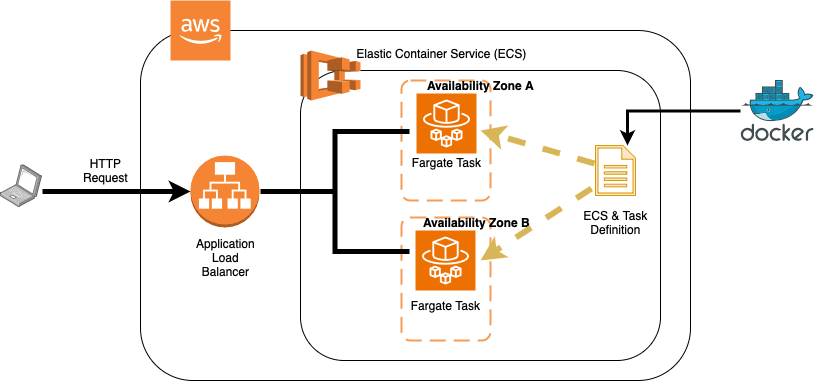 Building Scalable Applications on AWS with ECS Fargate: A Serverless Container Solution